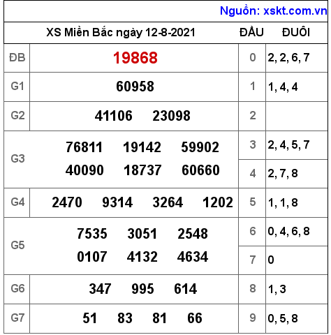 XSMB ngày 12-8-2021