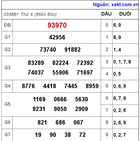 Kết quả XSMB ngày 12-8-2022