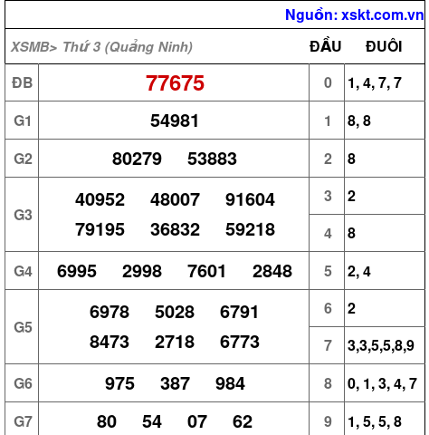 XSMB ngày 12-8-2025
