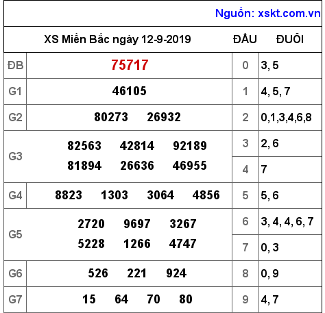 XSMB ngày 12-9-2019