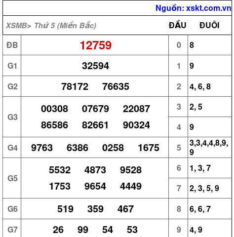 XSMB ngày 12-9-2024