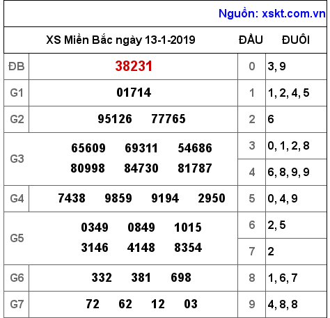 XSMB ngày 13-1-2019