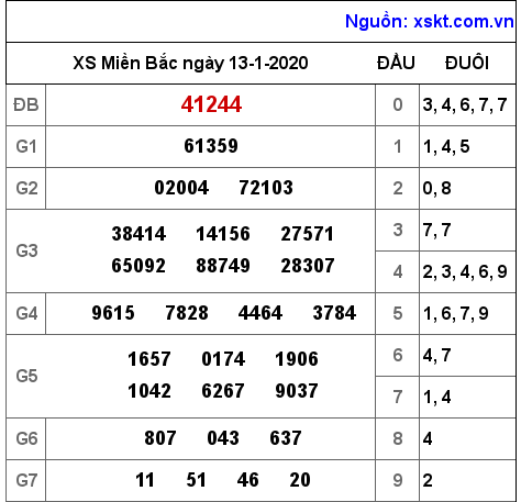 XSMB ngày 13-1-2020