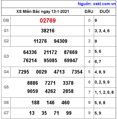 XSMB ngày 13-1-2021