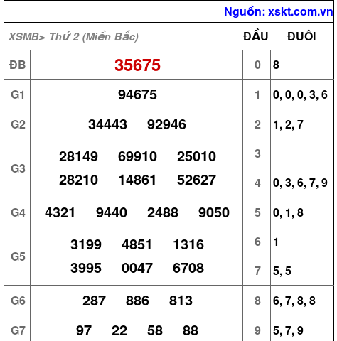 XSMB ngày 13-1-2025