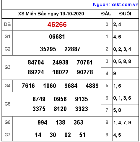 XSMB ngày 13-10-2020