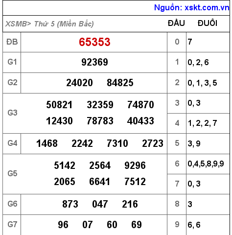 Kết quả XSMB ngày 13-10-2022