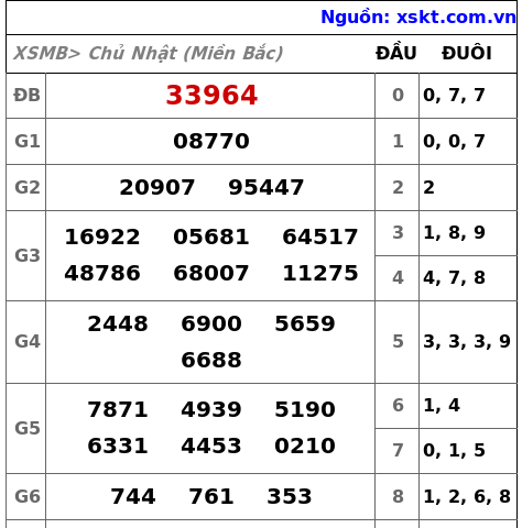 XSMB ngày 13-10-2024