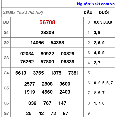 XSMB ngày 13-10-2025 XSMB ngày 13-10-2025