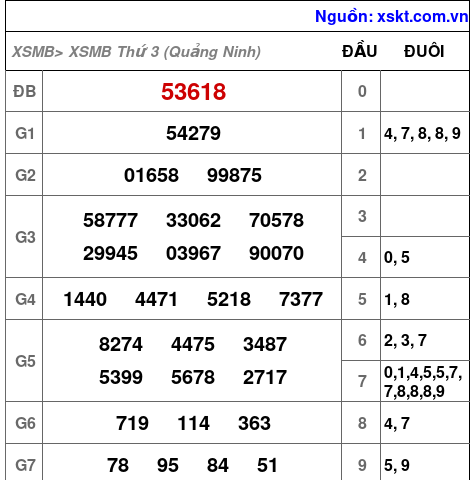 Kết quả XSMB ngày 13-10-2026