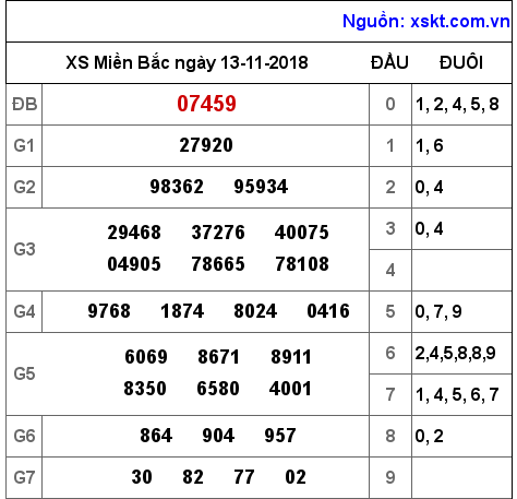 XSMB ngày 13-11-2018