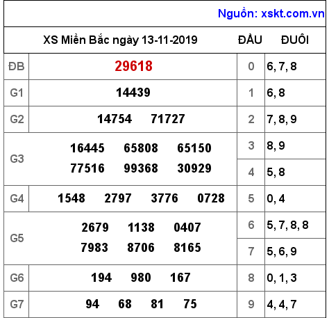 XSMB ngày 13-11-2019