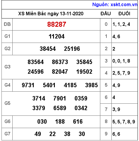 XSMB ngày 13-11-2020