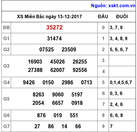 XSMB ngày 13-12-2017