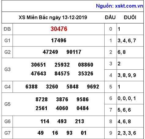 XSMB ngày 13-12-2019