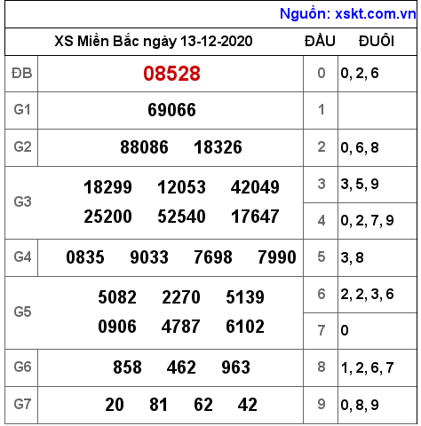 XSMB ngày 13-12-2020