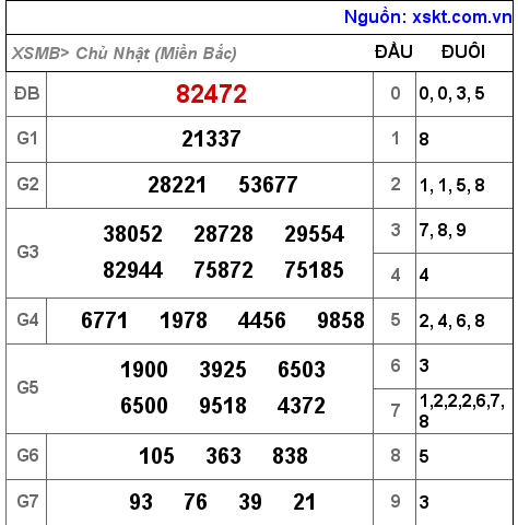 Kết quả XSMB ngày 13-2-2022