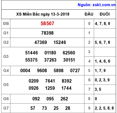 XSMB ngày 13-3-2018