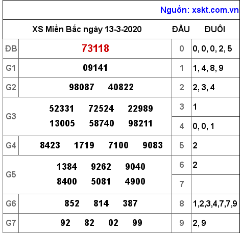 XSMB ngày 13-3-2020