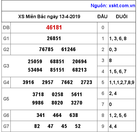 XSMB ngày 13-4-2019