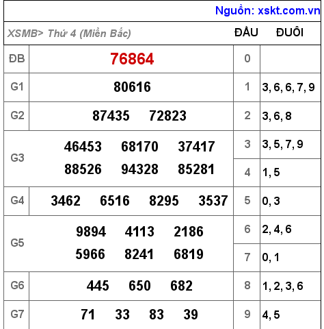 Kết quả XSMB ngày 13-4-2022