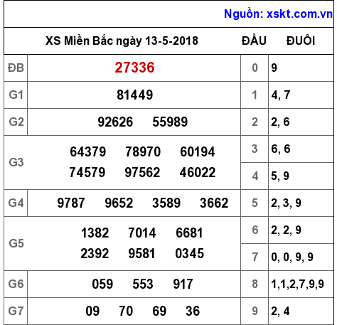 XSMB ngày 13-5-2018