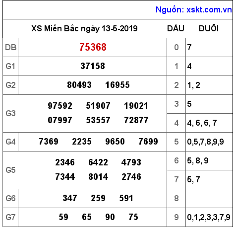 XSMB ngày 13-5-2019