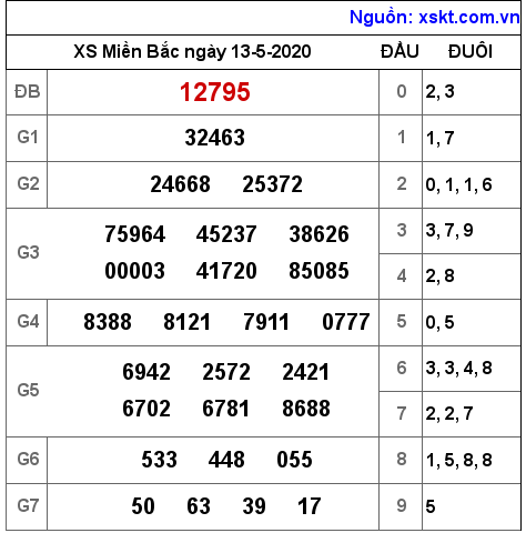 XSMB ngày 13-5-2020