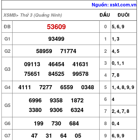 XSMB ngày 13-5-2025 XSMB ngày 13-5-2025