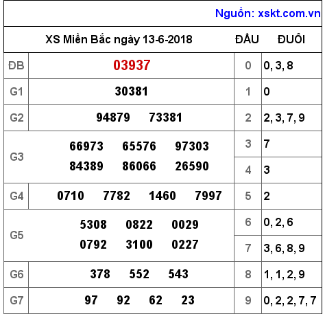 XSMB ngày 13-6-2018