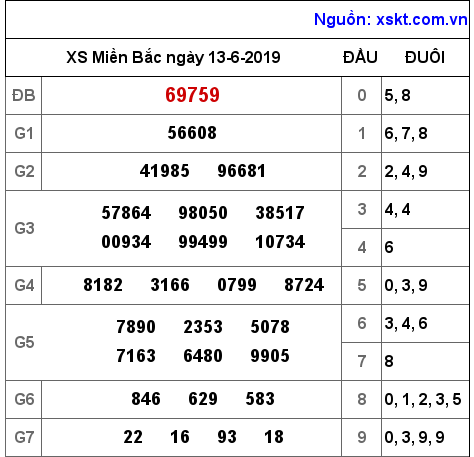 XSMB ngày 13-6-2019