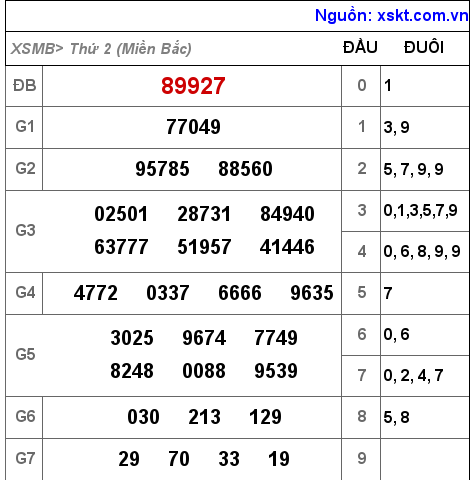 Kết quả XSMB ngày 13-6-2022