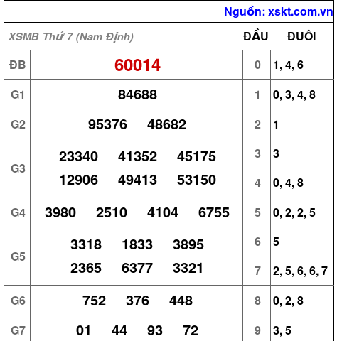 XSMB ngày 13-6-2026