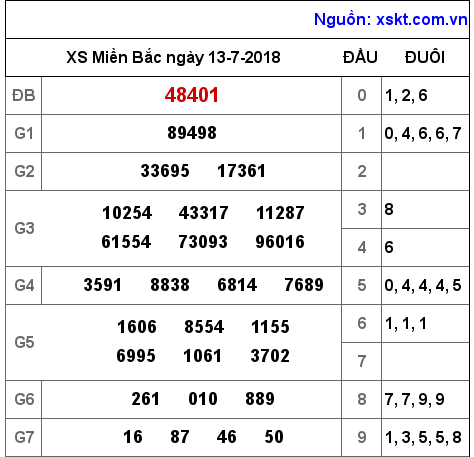 XSMB ngày 13-7-2018