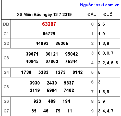 XSMB ngày 13-7-2019