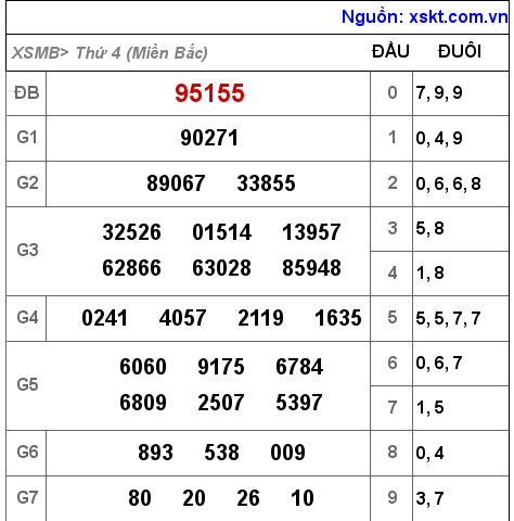 Kết quả XSMB ngày 13-7-2022