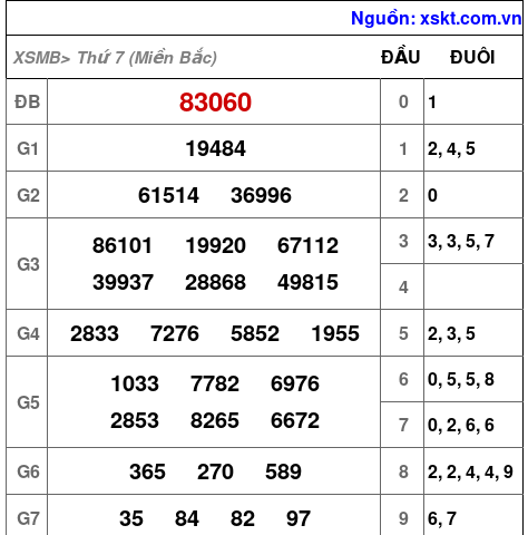 XSMB ngày 13-7-2024