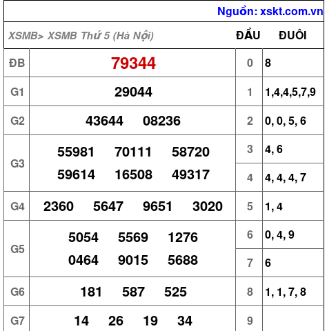 Kết quả XSMB ngày 13-8-2026
