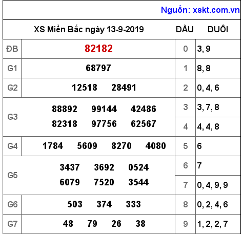 XSMB ngày 13-9-2019