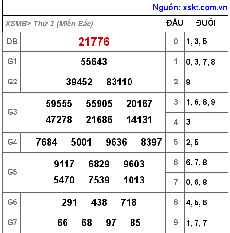 Kết quả XSMB ngày 13-9-2022