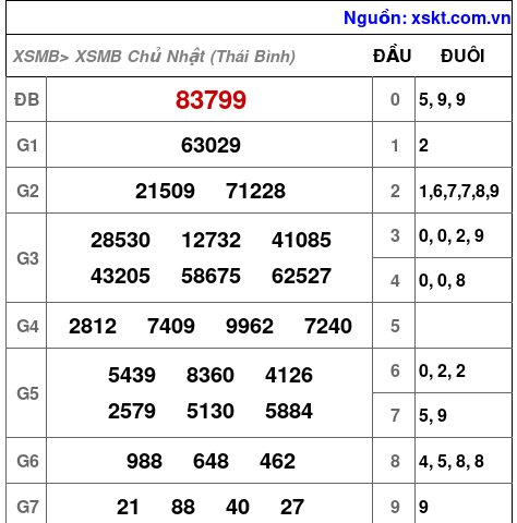 Kết quả XSMB ngày 13-9-2026