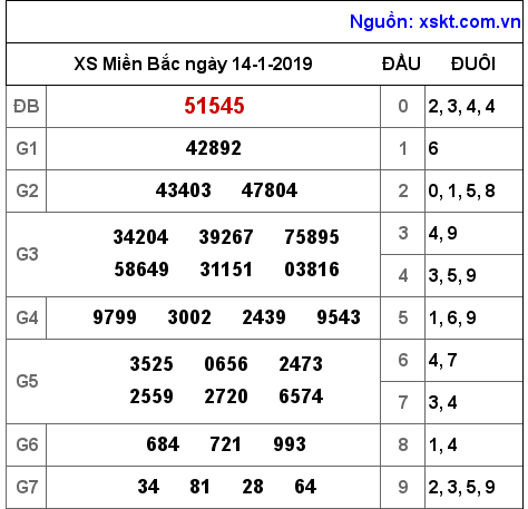 XSMB ngày 14-1-2019