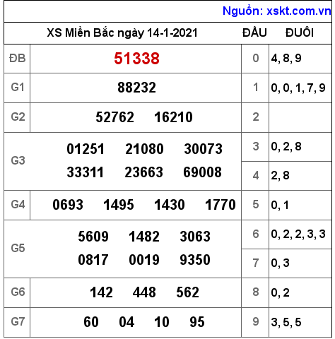 XSMB ngày 14-1-2021