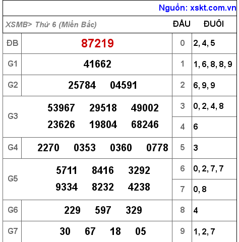 XSMB ngày 14-1-2022