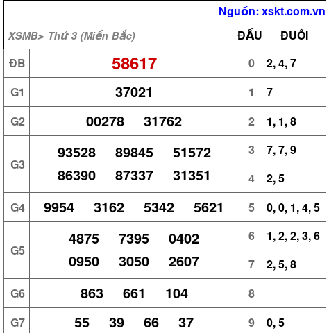 XSMB ngày 14-1-2025