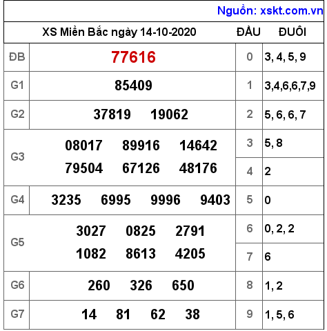 XSMB ngày 14-10-2020