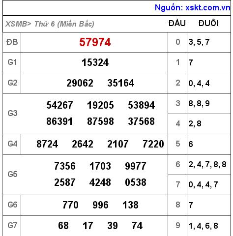 Kết quả XSMB ngày 14-10-2022