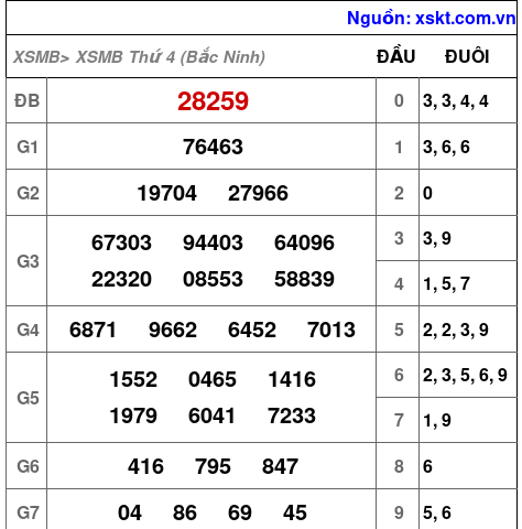 Kết quả XSMB ngày 14-10-2026