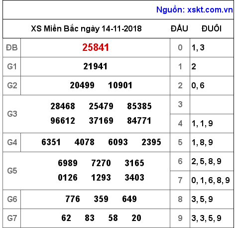 XSMB ngày 14-11-2018