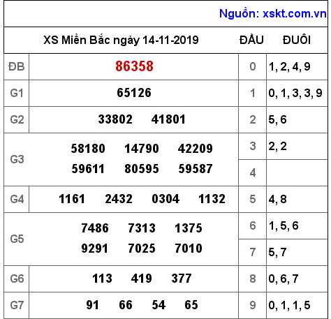 XSMB ngày 14-11-2019